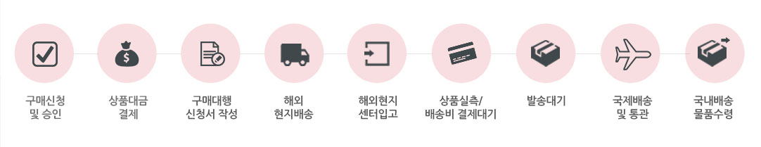 구매대행절차